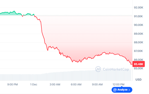 Bitcoin se danas strmoglavio na ispod 85.000 dolara